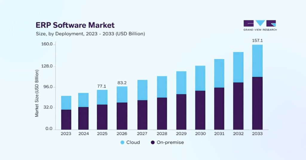 ERP Software Market Growth by Deployment (2023–2033) Bar chart of ERP Software market size (2023–2033), comparing cloud and on-premise growth, reaching 157.1 billion USD.