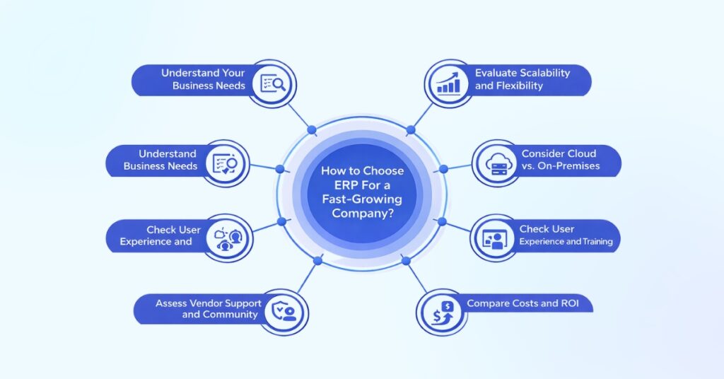 Guide showing how to choose ERP Software with factors like scalability, cost, user experience, cloud options, and vendor support.