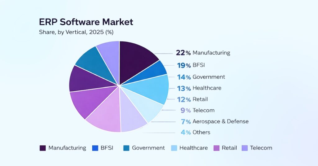 Chart showing ERP Software market share across industries like manufacturing, BFSI, government, healthcare, retail, telecom, and others.