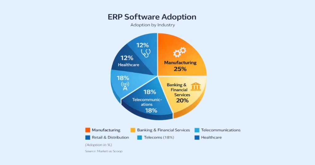 Industry-wise ERP adoption statistics ERP adoption chart by industry including manufacturing, banking, finance, insurance, and telecom sectors