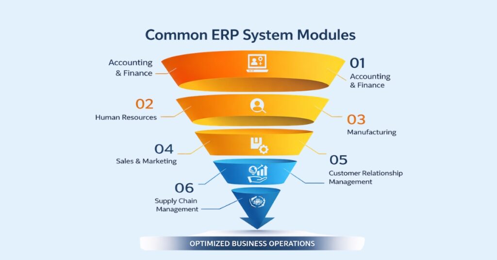 Common ERP modules for business operations Common ERP system modules including finance, HR, manufacturing, CRM, sales, and supply chain management